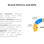 Brand Metrics and KPIs