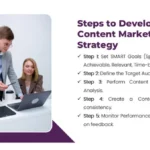 Steps to develop content marketing strategy